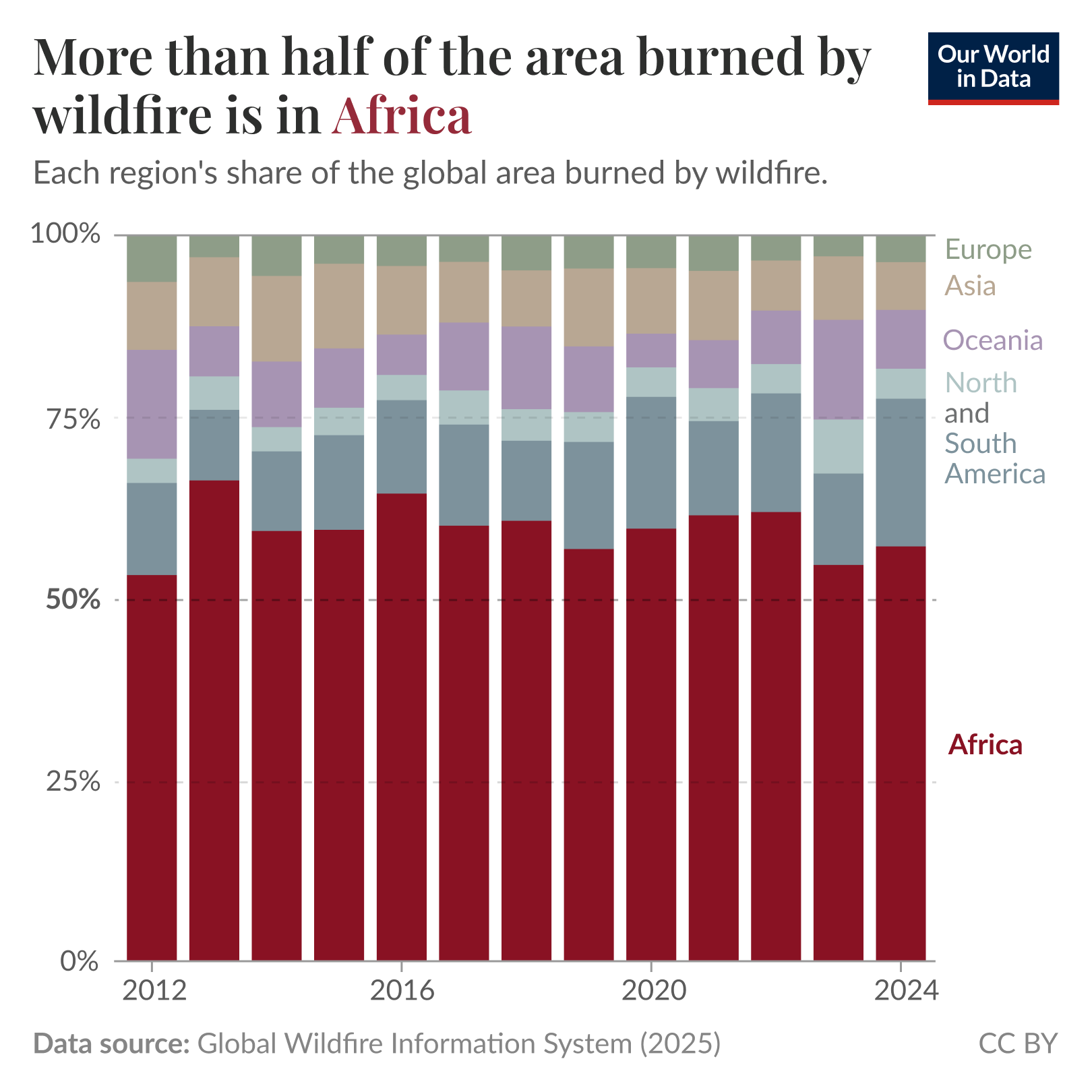 A bar graph illustrating the share of global area burned by wildfires across different regions from 2012 to 2024. The graph is divided vertically into segments representing five regions: Africa, Europe, Asia, Oceania, and North and South America. The deep red color represents Africa, which dominates the graph, showing more than half of the total area burned. Other regions, represented by lighter colors, fill the remaining sections of the graph. The year labels are placed along the horizontal axis, indicating the timeline of the data. The title emphasizes that more than half of the area burned by wildfire is in Africa. The data source is the Global Wildfire Information System, with the year of the data being noted as 2025. The graph is under a Creative Commons BY license.