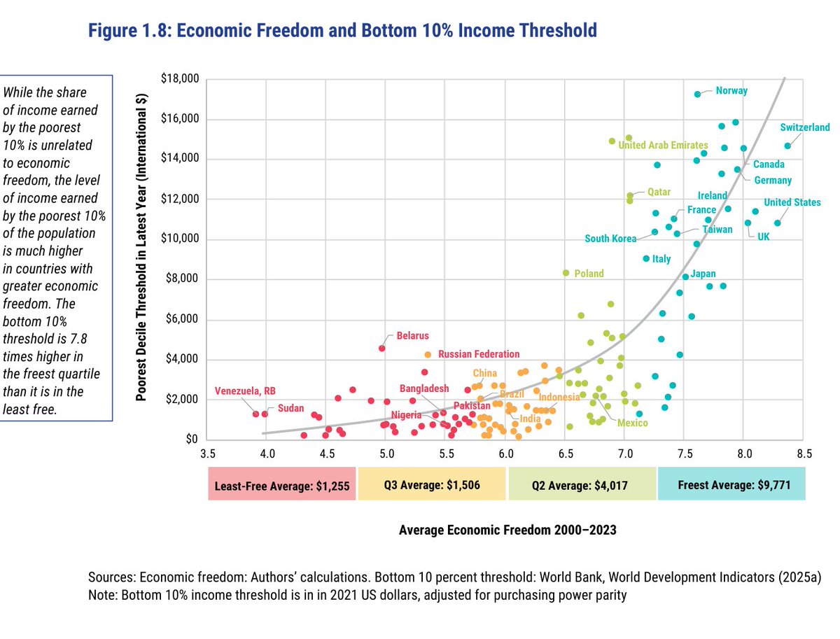 A scatter plot graph titled "Economic Freedom and Bottom 10% Income Threshold." The x-axis shows economic freedom scores ranging from 0 to 10, divided into categories like "Least Free Average" and "Freest Average." The y-axis displays income levels in 2021 US dollars, adjusted for purchasing power parity, ranging from $0 to $18,000. Data points represent countries such as Norway, Switzerland, and Bangladesh, plotted with varying colors indicating economic freedom levels. Text labels include country names and income values for the bottom 10% of the population.