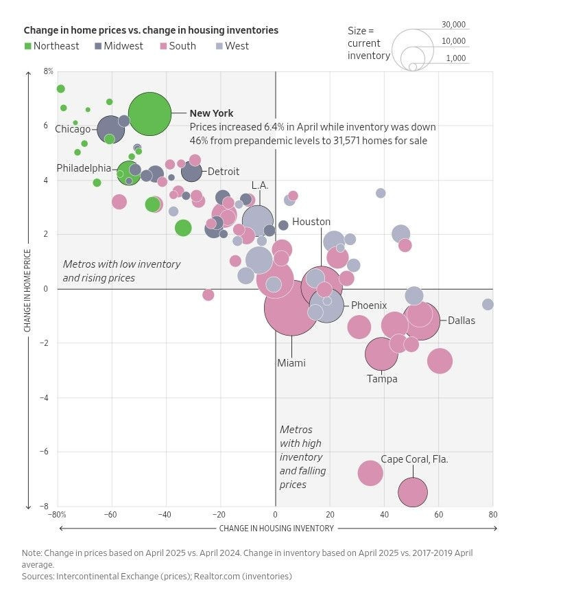 A scatter plot with bubbles of varying sizes. X-axis shows change in housing inventories from April 2019 to April 2024, ranging from -10% to 80%. Y-axis shows change in home prices from April 2019 to April 2023, ranging from -6% to 6%. Bubbles represent U.S. metros like New York, Chicago, Philadelphia, Detroit, LA, Houston, Phoenix, Dallas, Miami, Tampa, and Cape Coral, Florida, with sizes indicating current inventory levels from 5,000 to 35,000 homes. Colors denote regions: Northeast in green, Midwest in blue, South in pink, West in gray. Text labels include New York with 6.4% price increase and 46% inventory drop, and Miami with high inventory and falling prices.