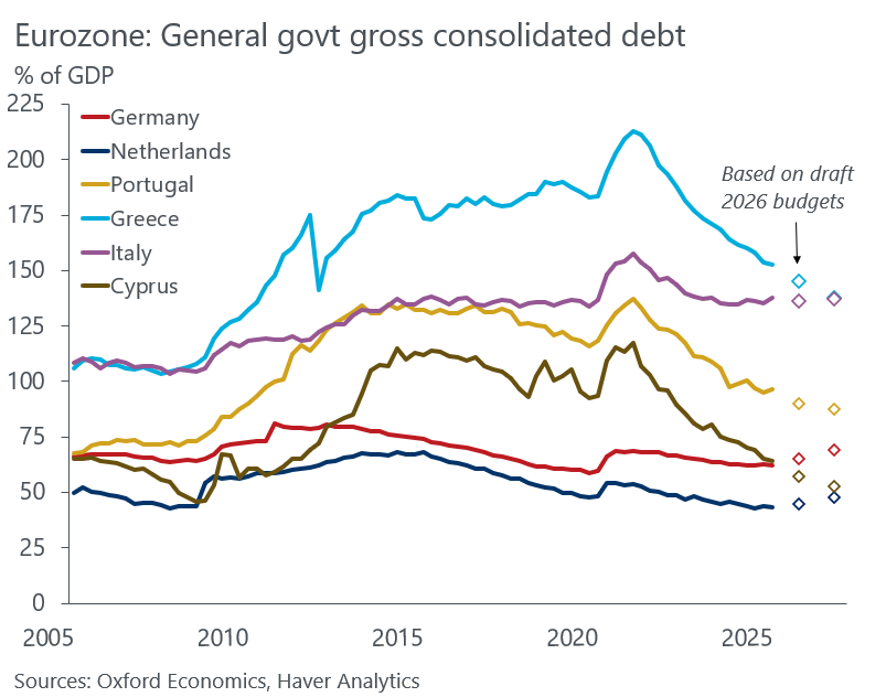 Line chart titled Eurozone General govt gross consolidated debt as percent of GDP with y-axis from 25 to 200 and x-axis years 2010 2015 2020 2025 showing lines for Germany in black Netherlands in blue Portugal in yellow Italy in brown Cyprus in purple and Greece in red with diamonds marking 2026 projections based on draft budgets sourced from Oxford Economics Haver Analytics