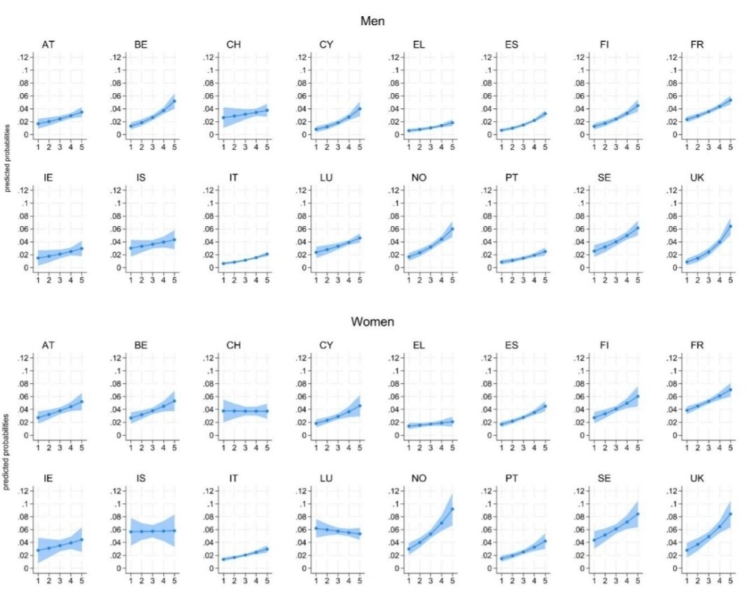 A grid of line charts divided into two sections for men and women, each containing 12 sub-charts labeled AT BE CH CY EL ES FI FR IE IT LU MT PT SE UK, plotting projected fertility probabilities over income levels from low to high, with blue lines indicating trends across European countries.