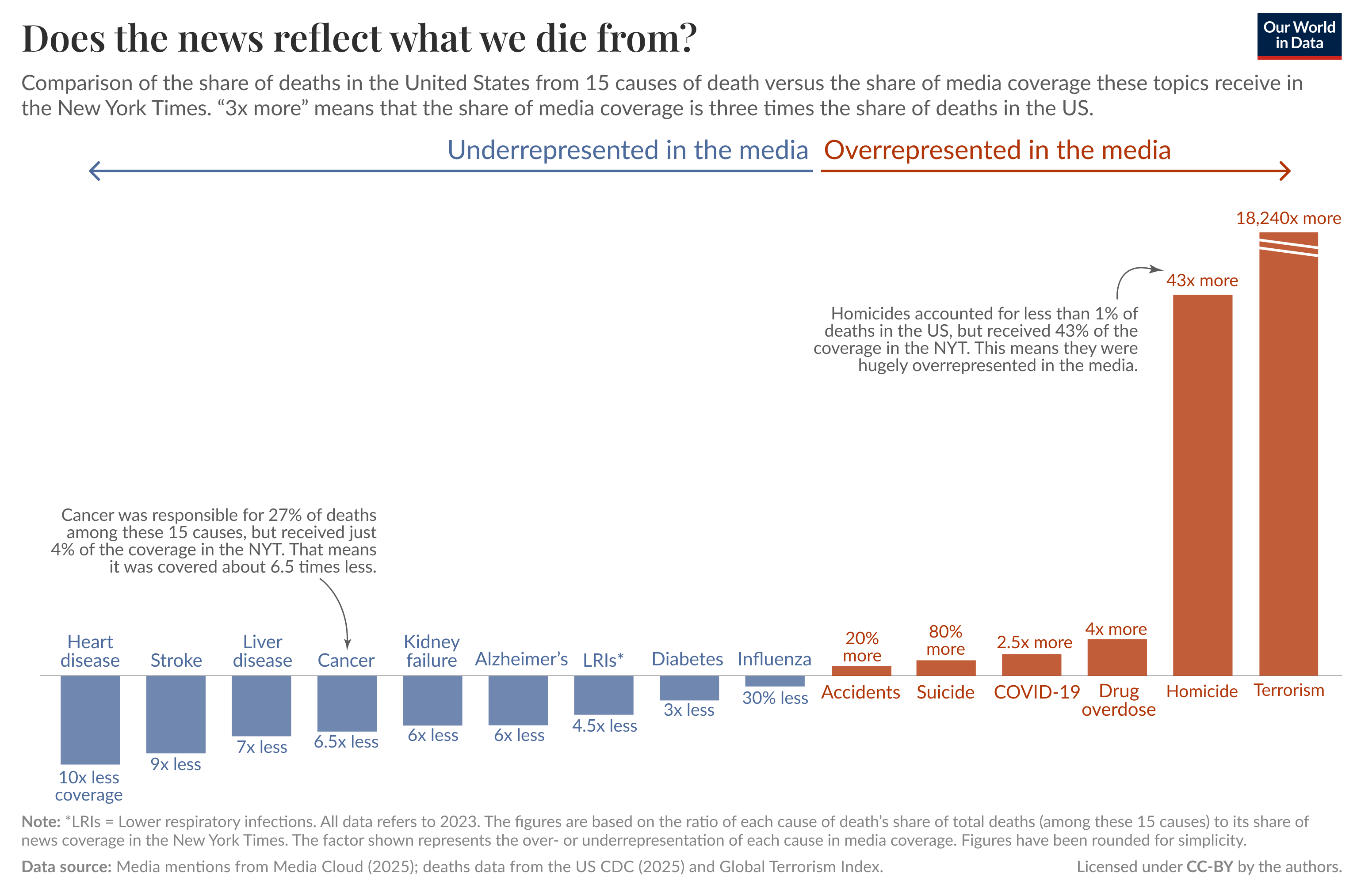 The image presents a comparison of the share of deaths in the United States from 15 causes versus the share of media coverage these topics receive in the New York Times for the year 2023. The chart illustrates a scale labeled “Underrepresented in the media” on the left and “Overrepresented in the media” on the right, with varying lengths of bars representing different causes of death.
The causes of death include heart disease, stroke, liver disease, kidney failure, Alzheimer’s, lower respiratory infections (LRIs), diabetes, influenza, accidents, suicide, COVID-19, drug overdose, homicide, and terrorism. Each bar indicates how much media coverage diverges from the actual death rate. For example, cancer, responsible for 27% of deaths, received only 4% of media coverage, indicating it was covered about 6.5 times less.
In contrast, homicides accounted for less than 1% of deaths but received an overwhelming 43% of coverage, leading to an overrepresentation in the media, quantified as 18,240 times more coverage compared to their death rate.
Data sources are mentioned: “Media mentions from Media Cloud (2025); deaths data from the US CDC (2025) and Global Terrorism Index.” The visual is licensed under CC-BY by the authors.