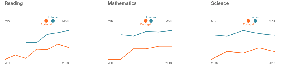 Comparação dos rankings PISA entre Portugal e Estónia. Leitura, Matemática, e Ciência.